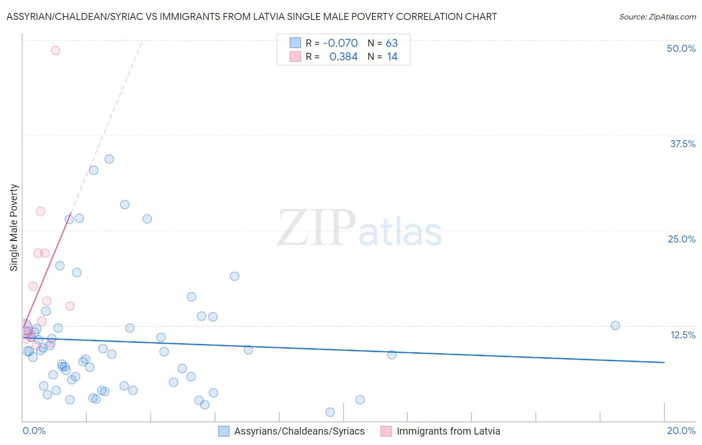 Assyrian/Chaldean/Syriac vs Immigrants from Latvia Single Male Poverty