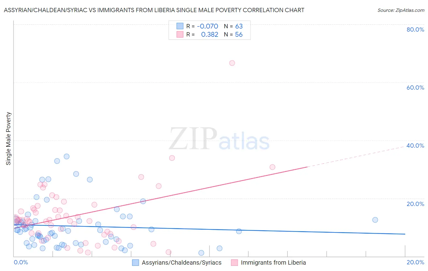 Assyrian/Chaldean/Syriac vs Immigrants from Liberia Single Male Poverty
