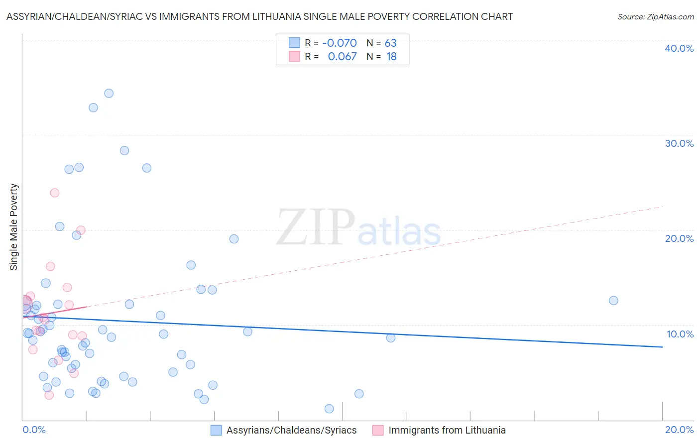 Assyrian/Chaldean/Syriac vs Immigrants from Lithuania Single Male Poverty