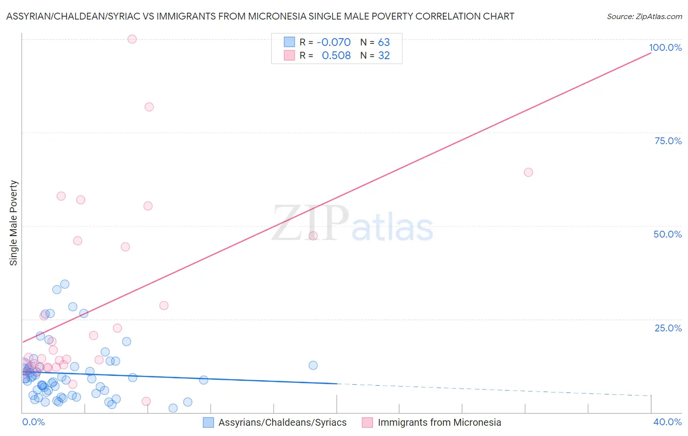 Assyrian/Chaldean/Syriac vs Immigrants from Micronesia Single Male Poverty