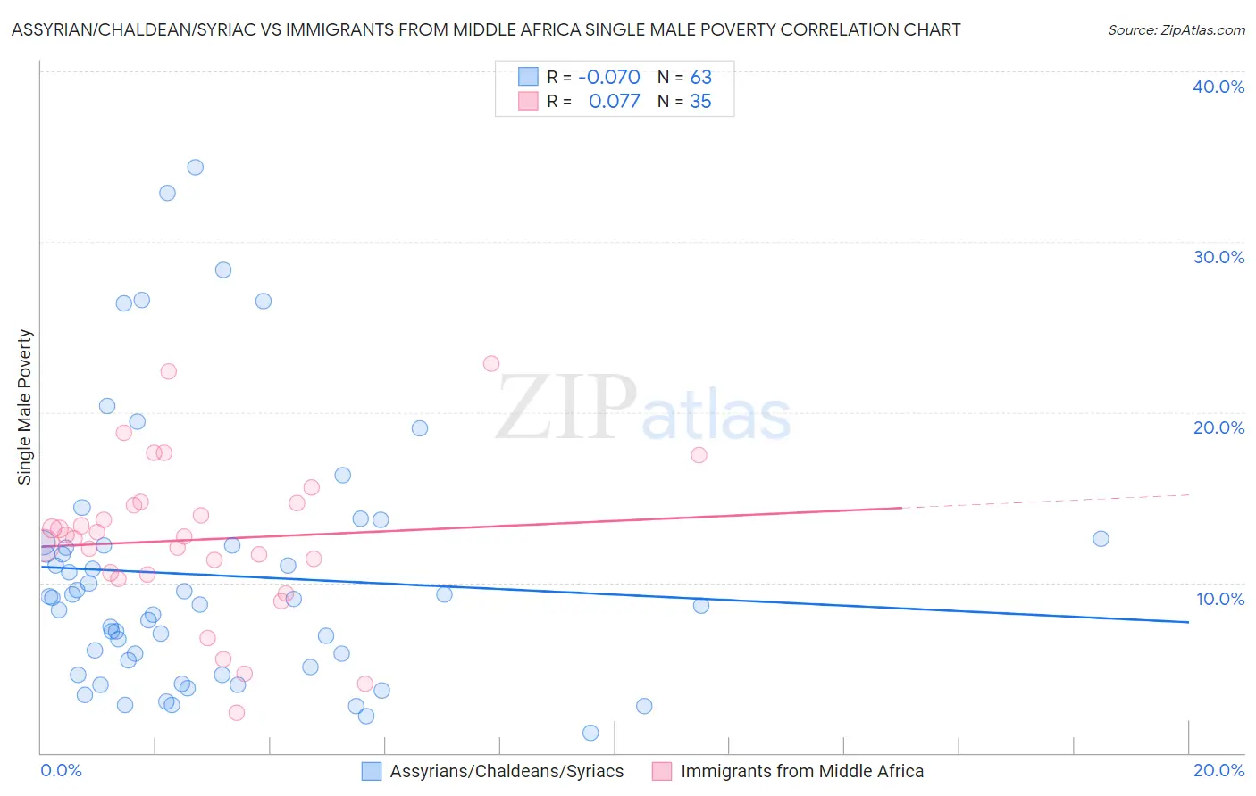 Assyrian/Chaldean/Syriac vs Immigrants from Middle Africa Single Male Poverty