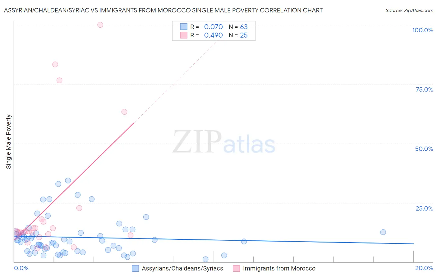 Assyrian/Chaldean/Syriac vs Immigrants from Morocco Single Male Poverty