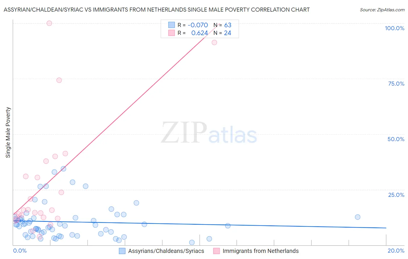 Assyrian/Chaldean/Syriac vs Immigrants from Netherlands Single Male Poverty