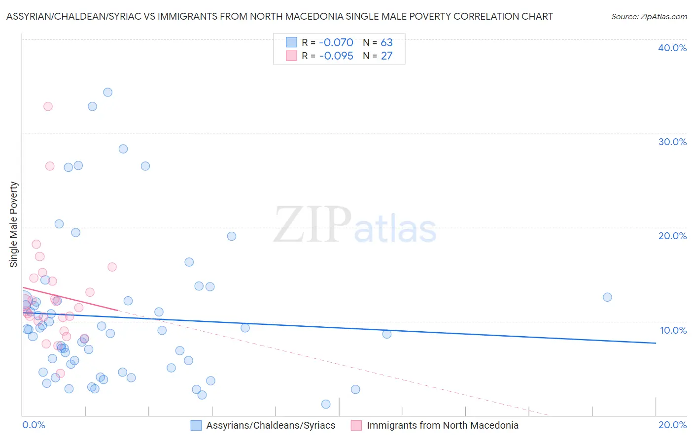 Assyrian/Chaldean/Syriac vs Immigrants from North Macedonia Single Male Poverty