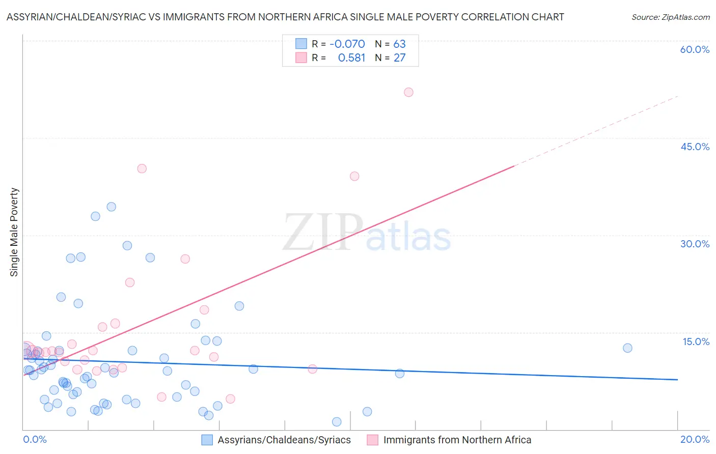 Assyrian/Chaldean/Syriac vs Immigrants from Northern Africa Single Male Poverty