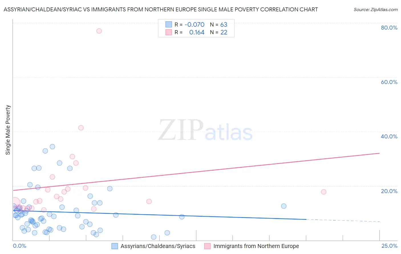 Assyrian/Chaldean/Syriac vs Immigrants from Northern Europe Single Male Poverty