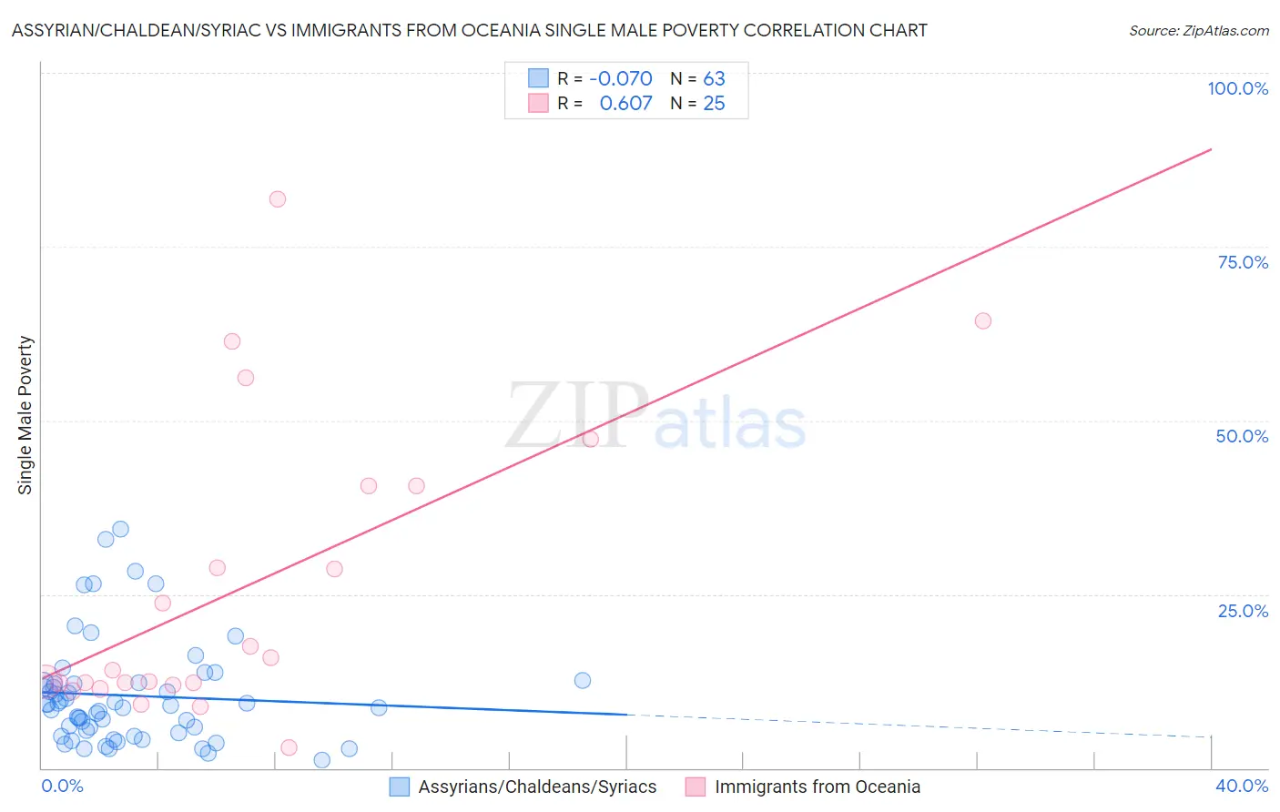 Assyrian/Chaldean/Syriac vs Immigrants from Oceania Single Male Poverty