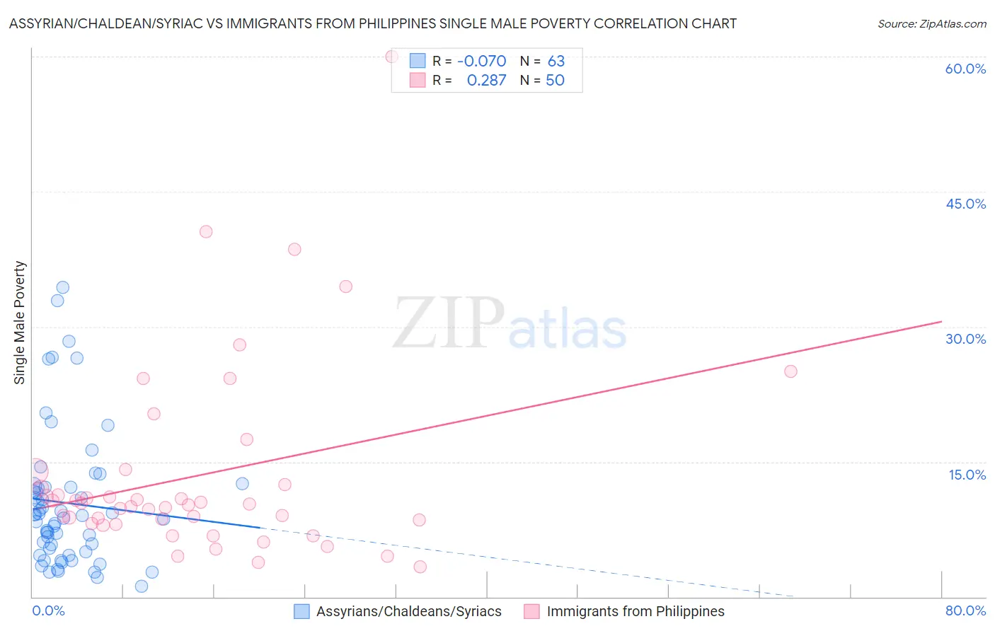 Assyrian/Chaldean/Syriac vs Immigrants from Philippines Single Male Poverty