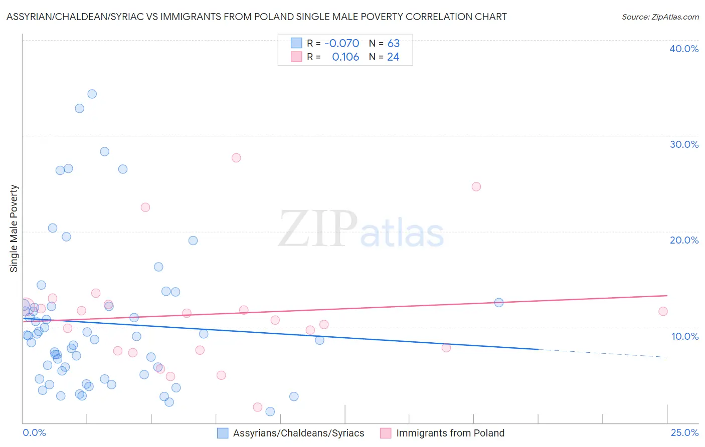 Assyrian/Chaldean/Syriac vs Immigrants from Poland Single Male Poverty