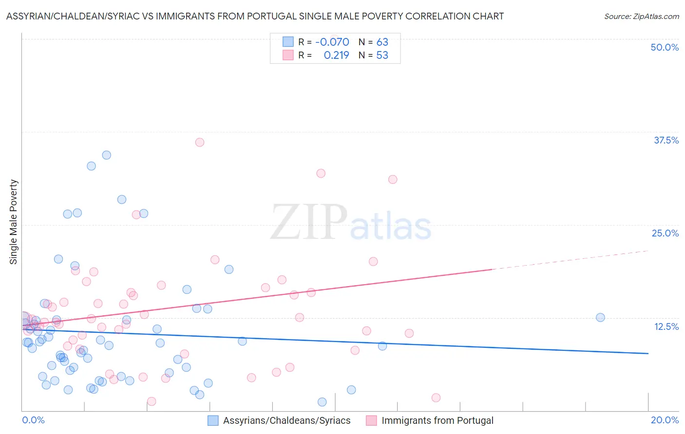 Assyrian/Chaldean/Syriac vs Immigrants from Portugal Single Male Poverty