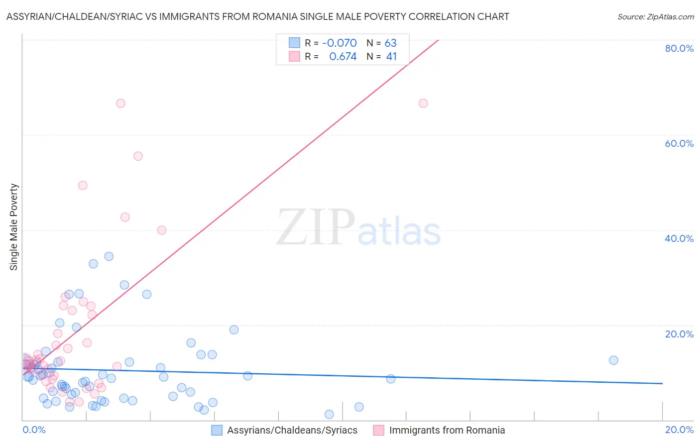 Assyrian/Chaldean/Syriac vs Immigrants from Romania Single Male Poverty