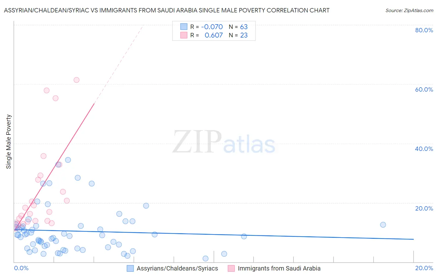 Assyrian/Chaldean/Syriac vs Immigrants from Saudi Arabia Single Male Poverty