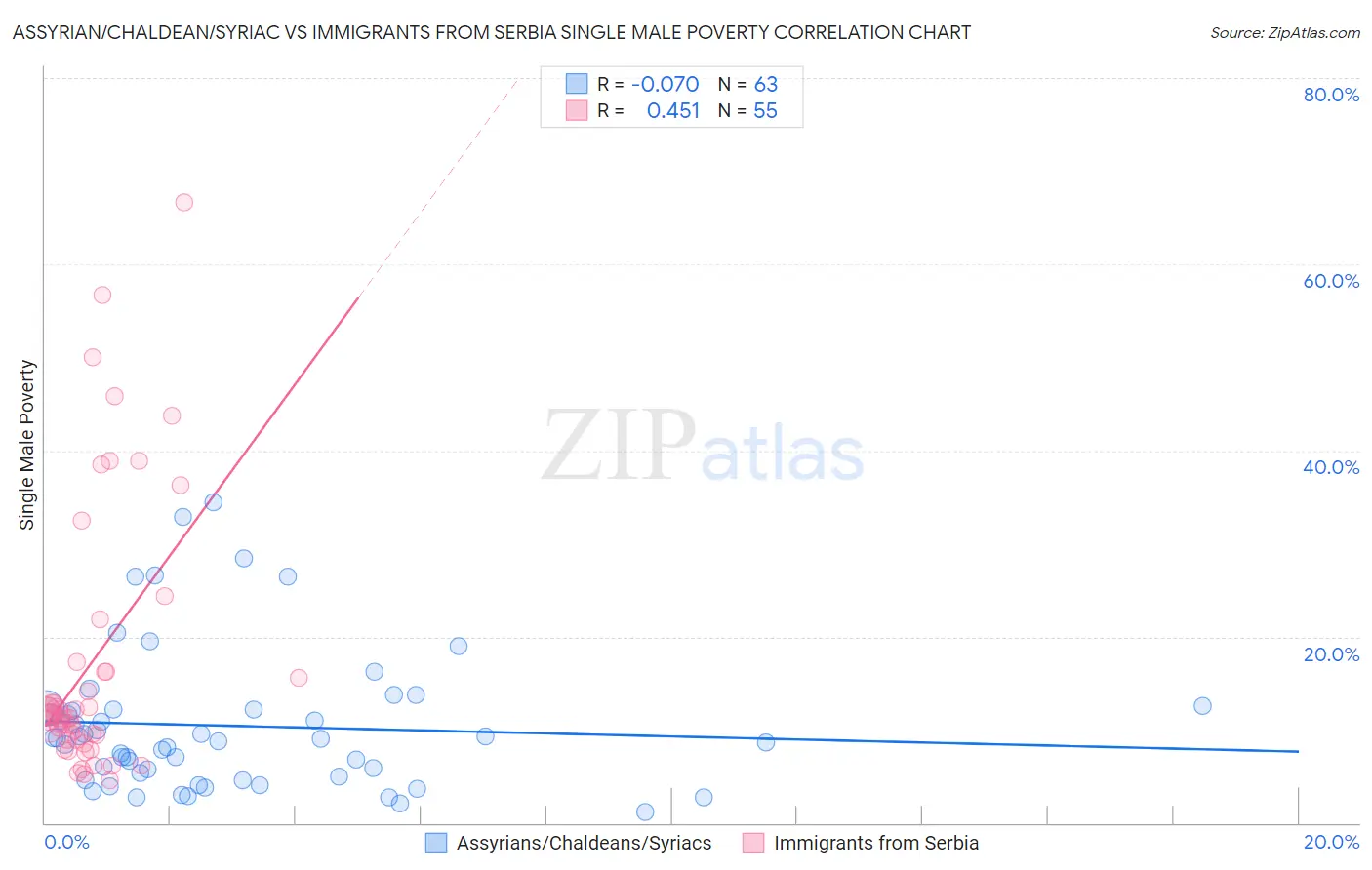 Assyrian/Chaldean/Syriac vs Immigrants from Serbia Single Male Poverty