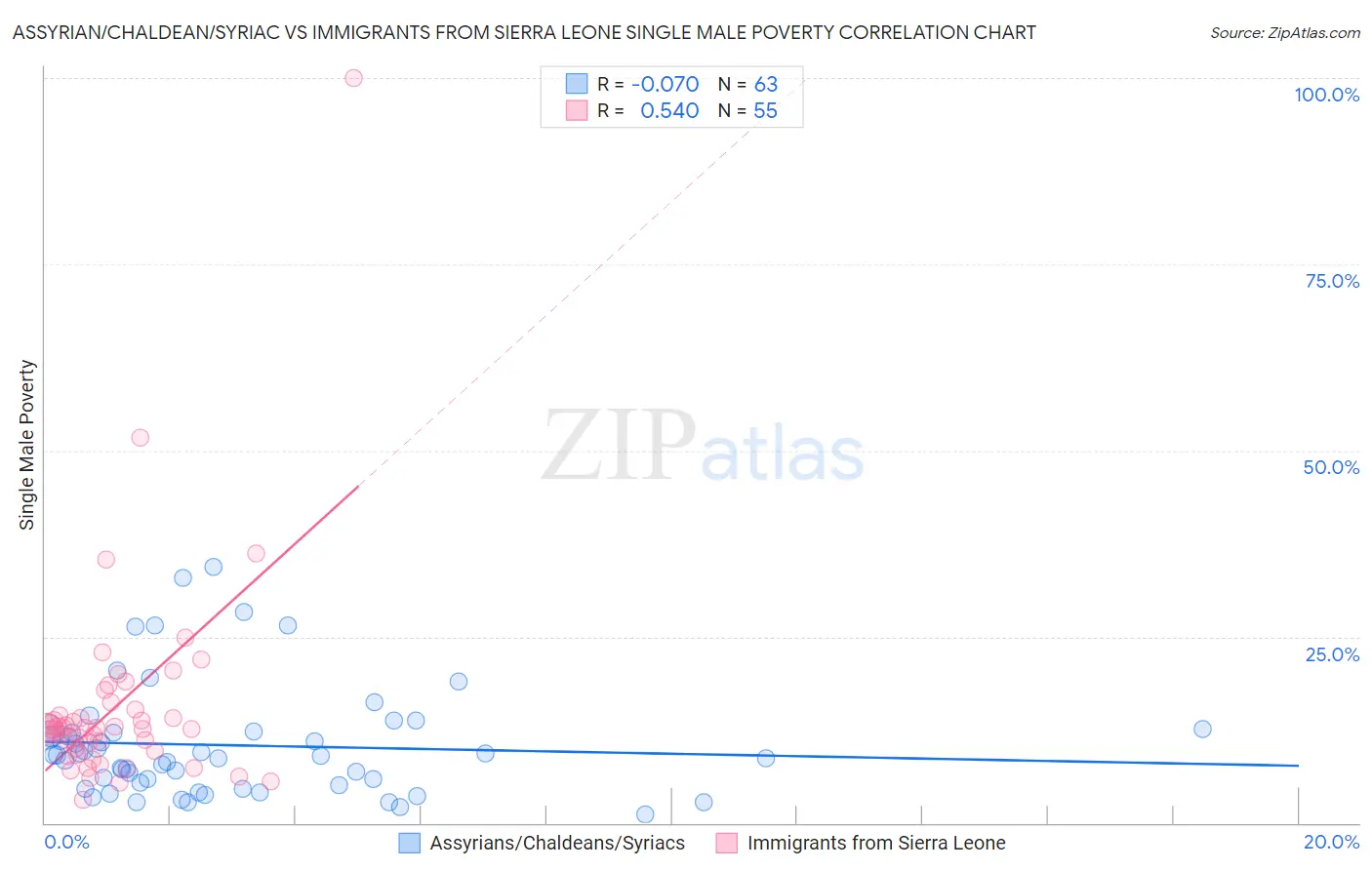 Assyrian/Chaldean/Syriac vs Immigrants from Sierra Leone Single Male Poverty