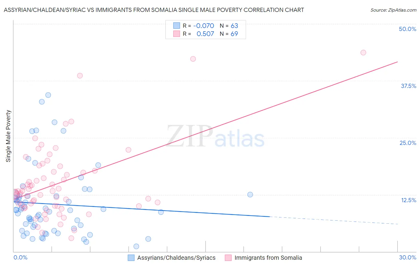 Assyrian/Chaldean/Syriac vs Immigrants from Somalia Single Male Poverty