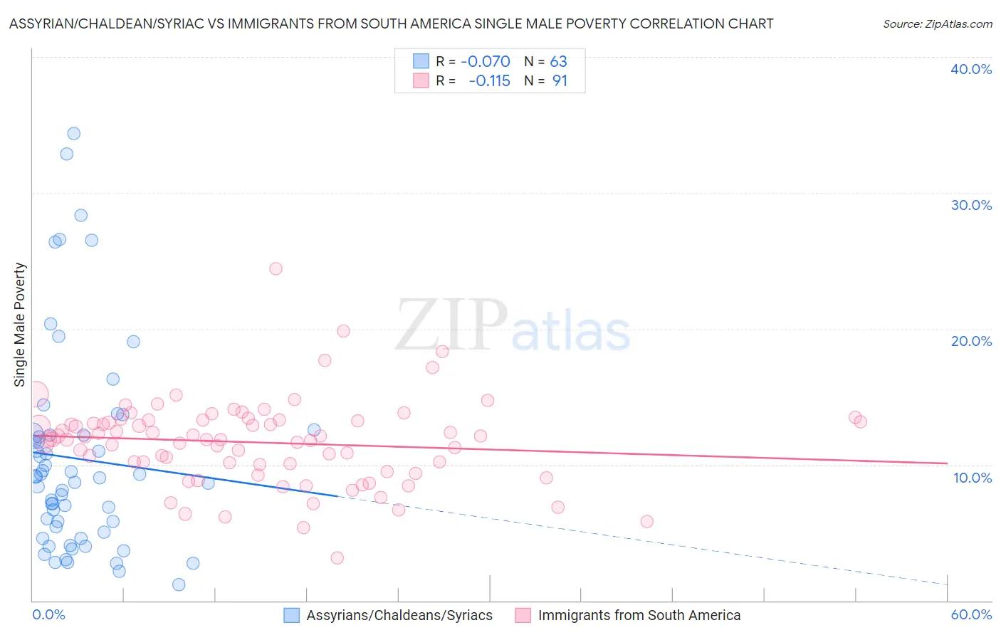 Assyrian/Chaldean/Syriac vs Immigrants from South America Single Male Poverty