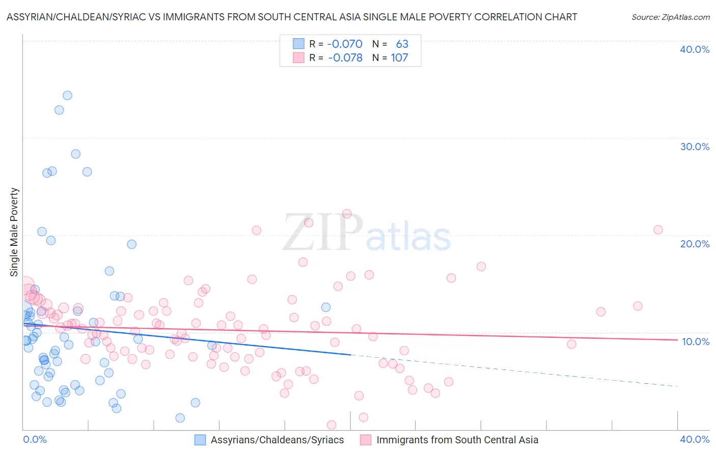 Assyrian/Chaldean/Syriac vs Immigrants from South Central Asia Single Male Poverty