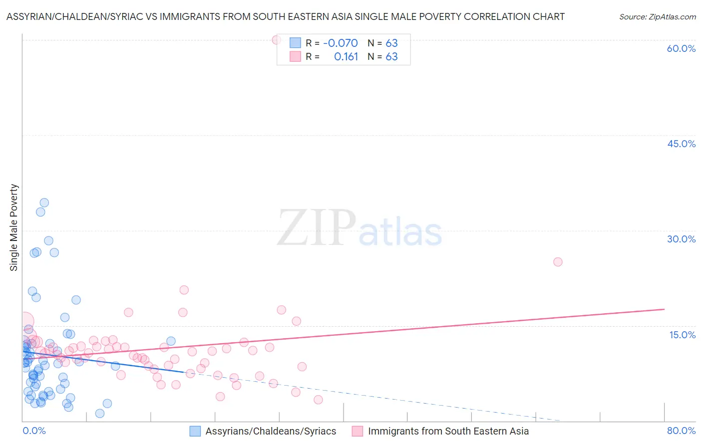 Assyrian/Chaldean/Syriac vs Immigrants from South Eastern Asia Single Male Poverty