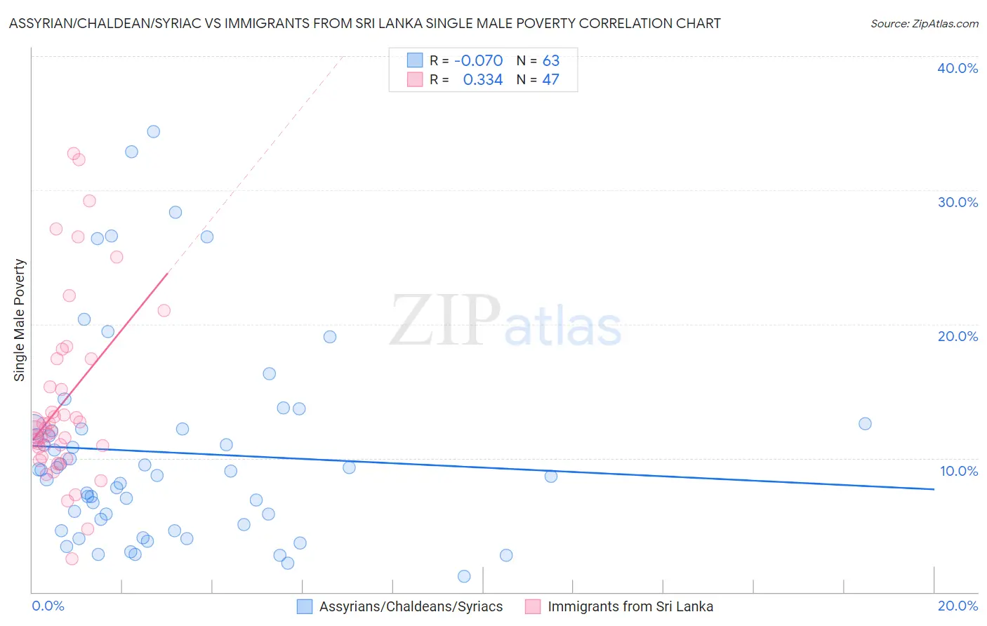 Assyrian/Chaldean/Syriac vs Immigrants from Sri Lanka Single Male Poverty