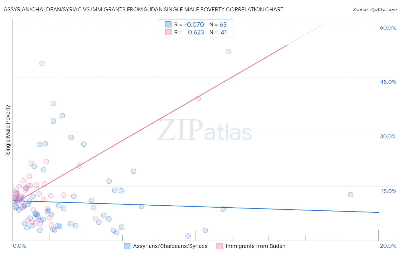 Assyrian/Chaldean/Syriac vs Immigrants from Sudan Single Male Poverty