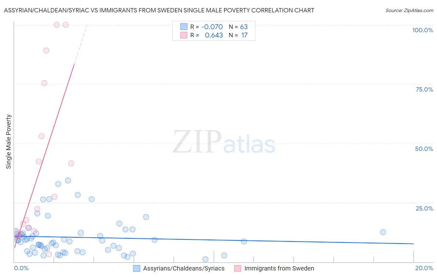 Assyrian/Chaldean/Syriac vs Immigrants from Sweden Single Male Poverty