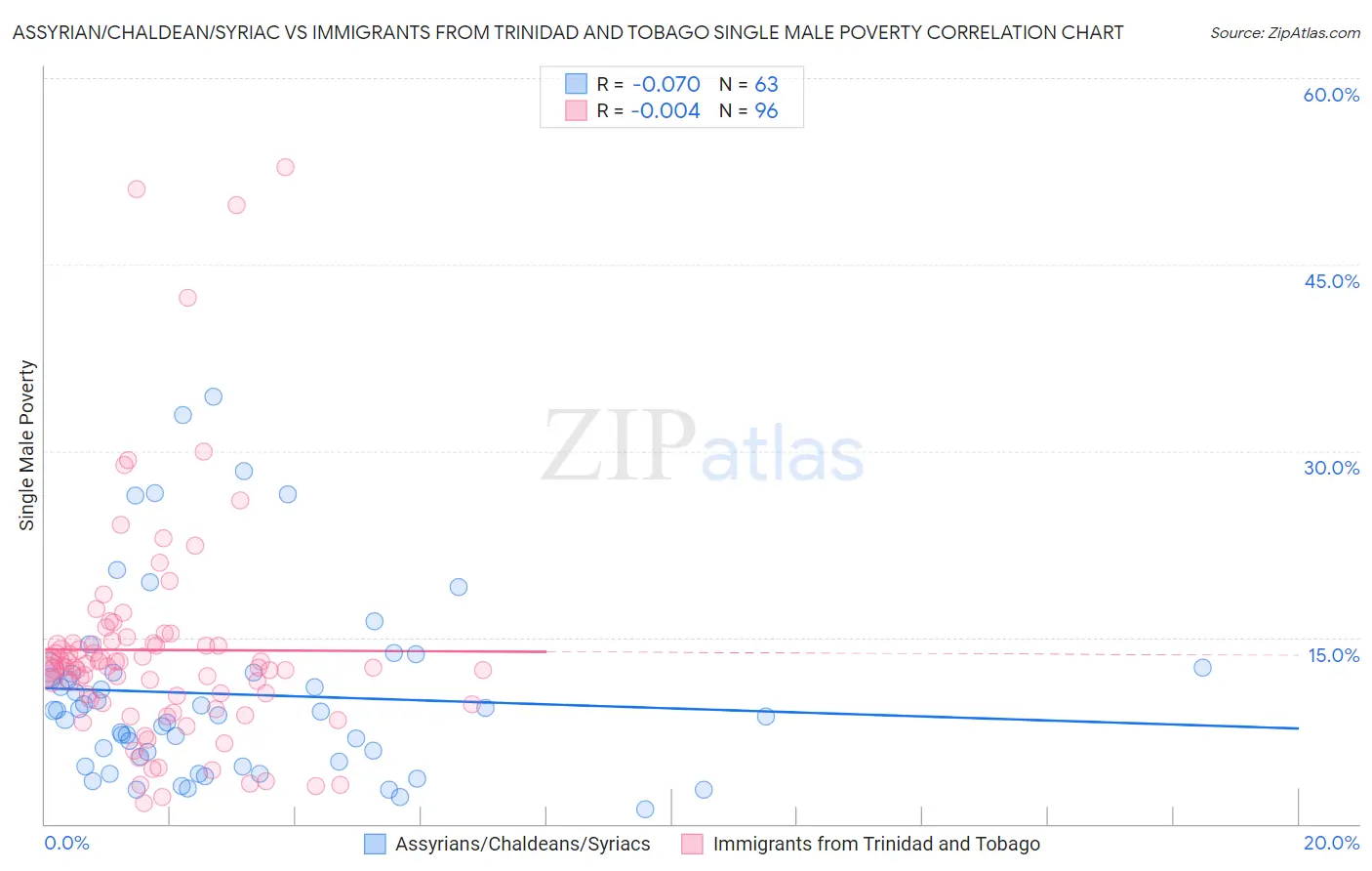Assyrian/Chaldean/Syriac vs Immigrants from Trinidad and Tobago Single Male Poverty