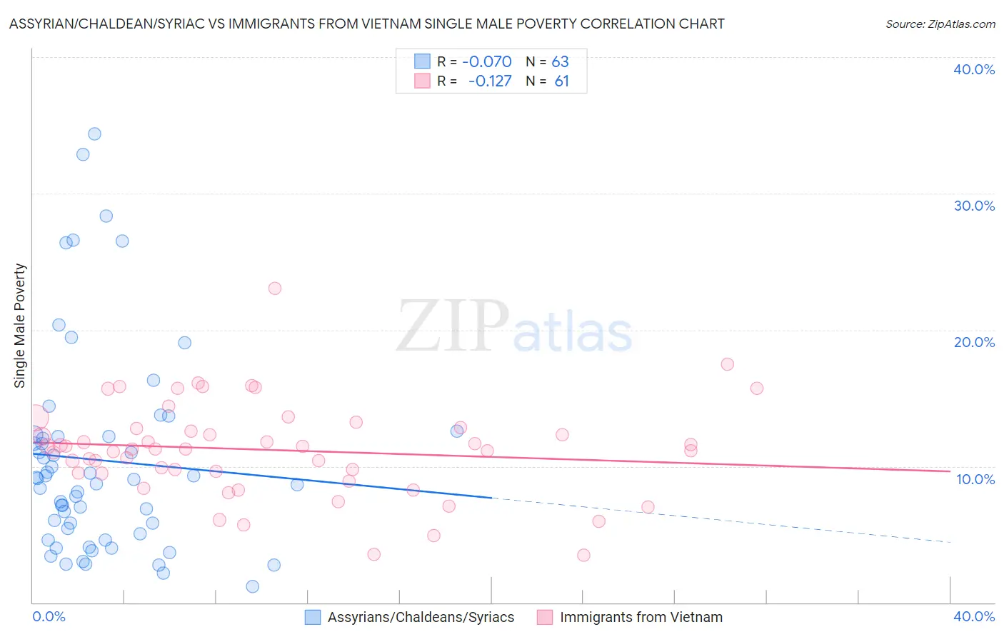 Assyrian/Chaldean/Syriac vs Immigrants from Vietnam Single Male Poverty