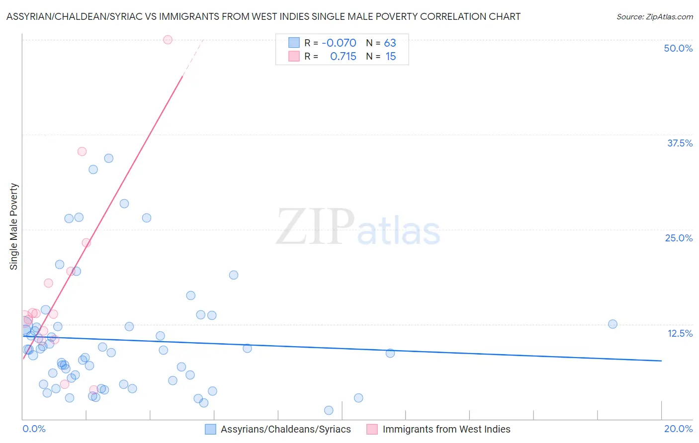 Assyrian/Chaldean/Syriac vs Immigrants from West Indies Single Male Poverty