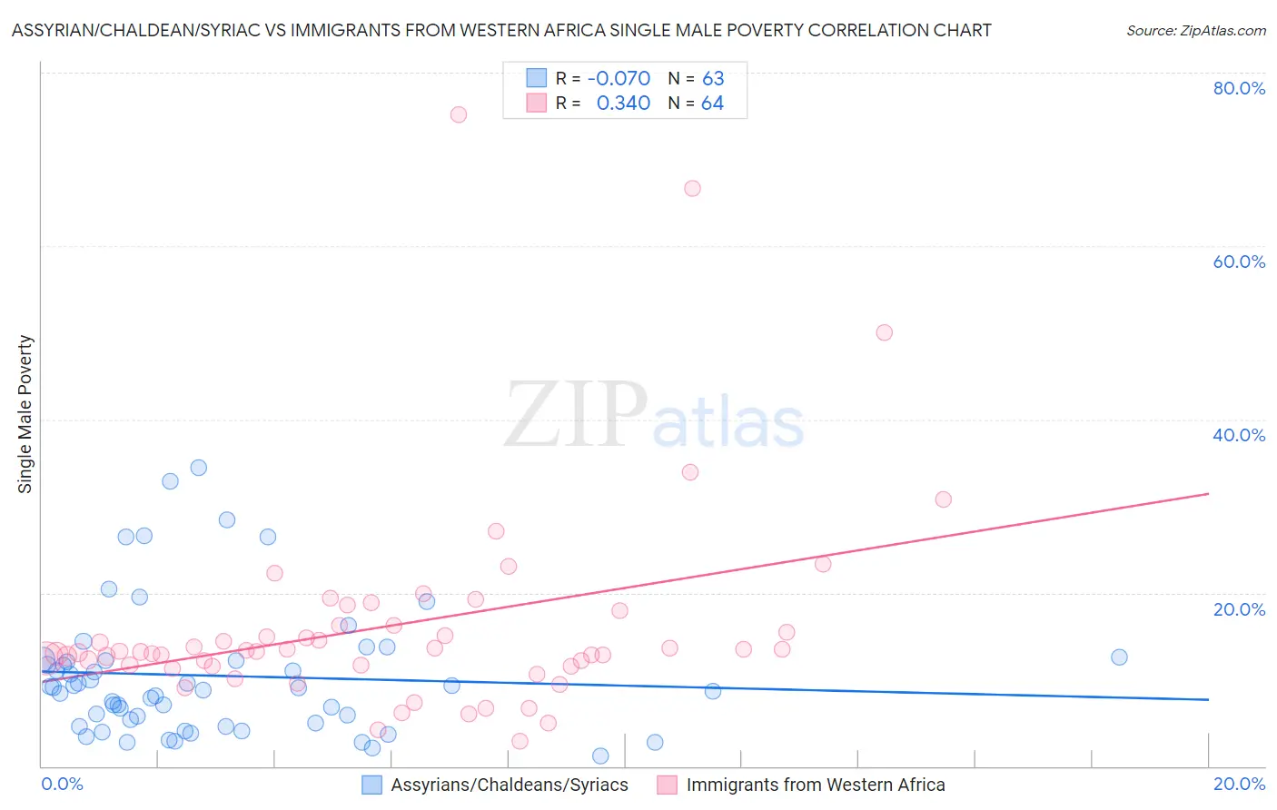 Assyrian/Chaldean/Syriac vs Immigrants from Western Africa Single Male Poverty