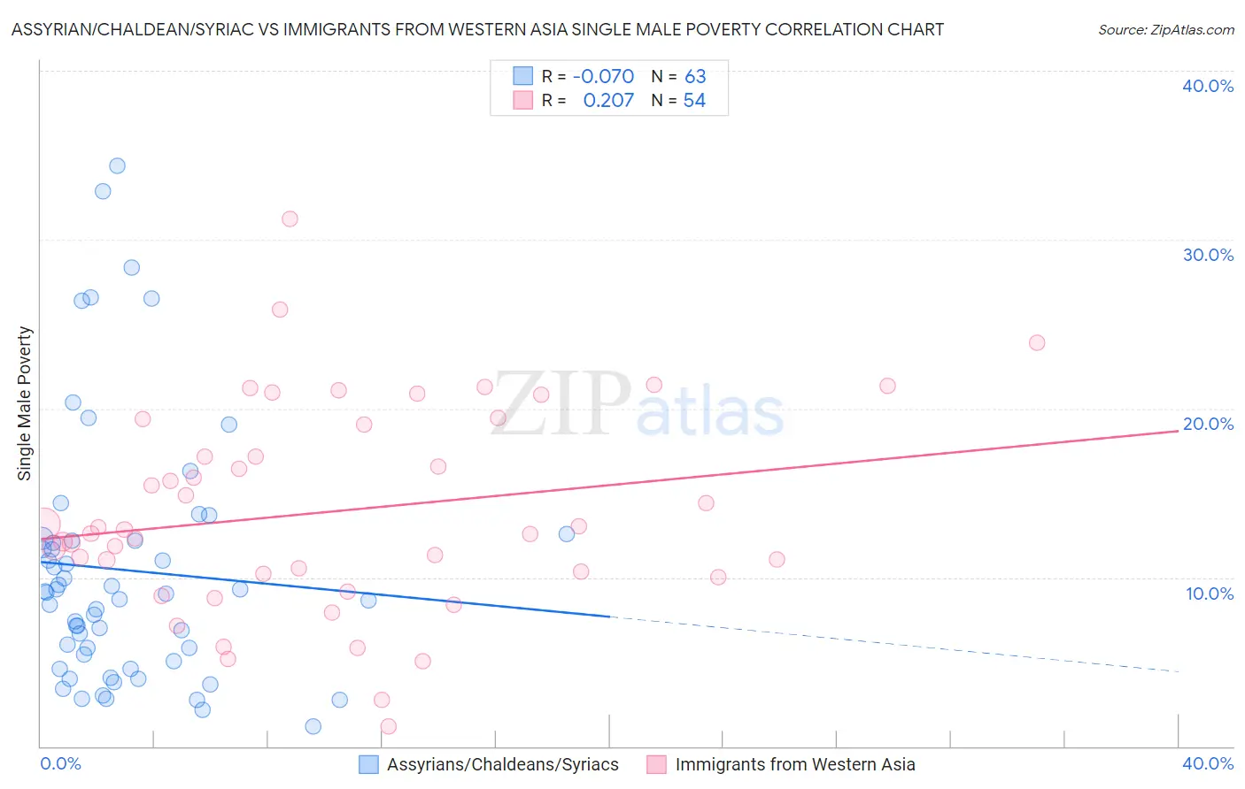 Assyrian/Chaldean/Syriac vs Immigrants from Western Asia Single Male Poverty
