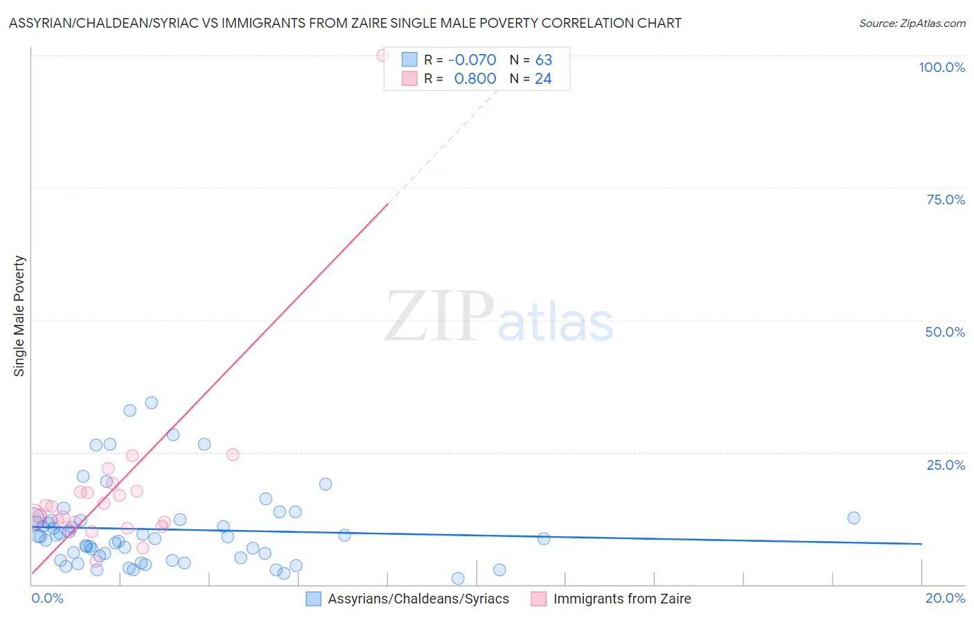 Assyrian/Chaldean/Syriac vs Immigrants from Zaire Single Male Poverty