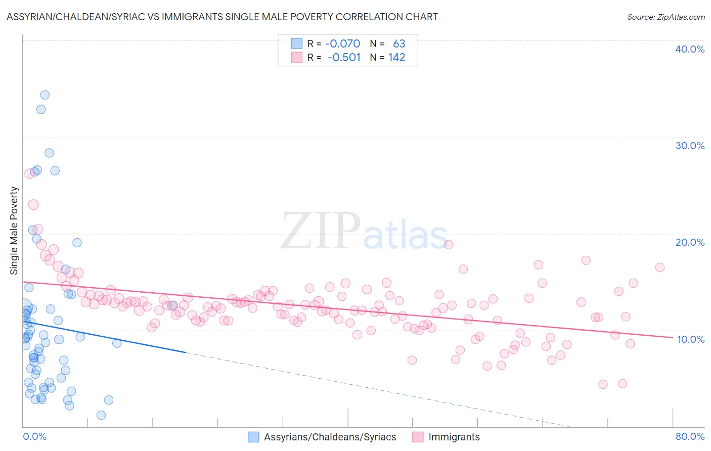 Assyrian/Chaldean/Syriac vs Immigrants Single Male Poverty