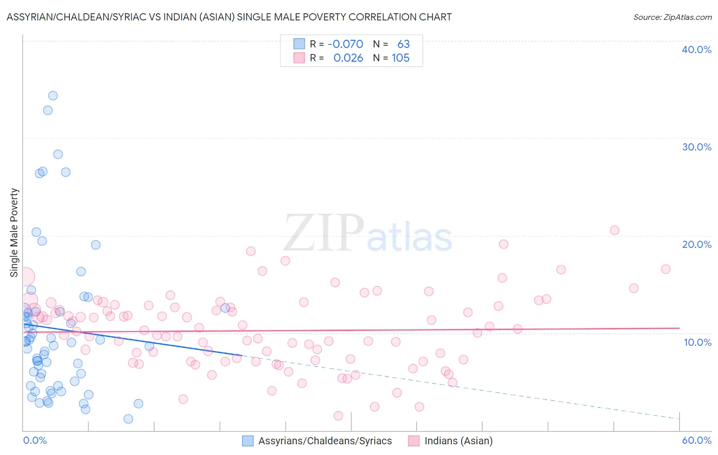 Assyrian/Chaldean/Syriac vs Indian (Asian) Single Male Poverty