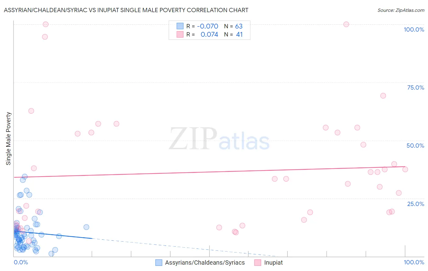 Assyrian/Chaldean/Syriac vs Inupiat Single Male Poverty