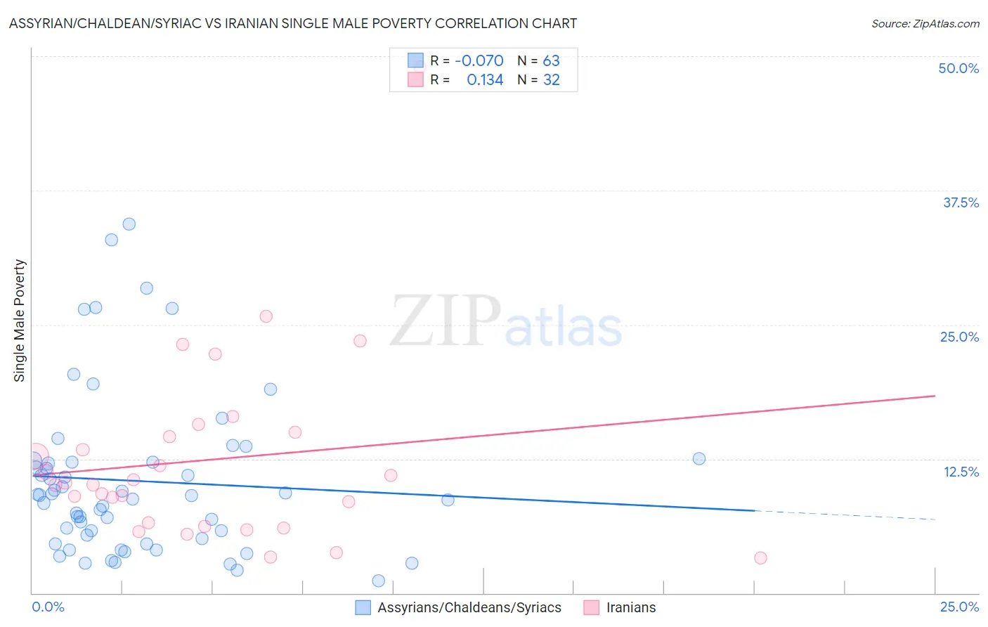 Assyrian/Chaldean/Syriac vs Iranian Single Male Poverty