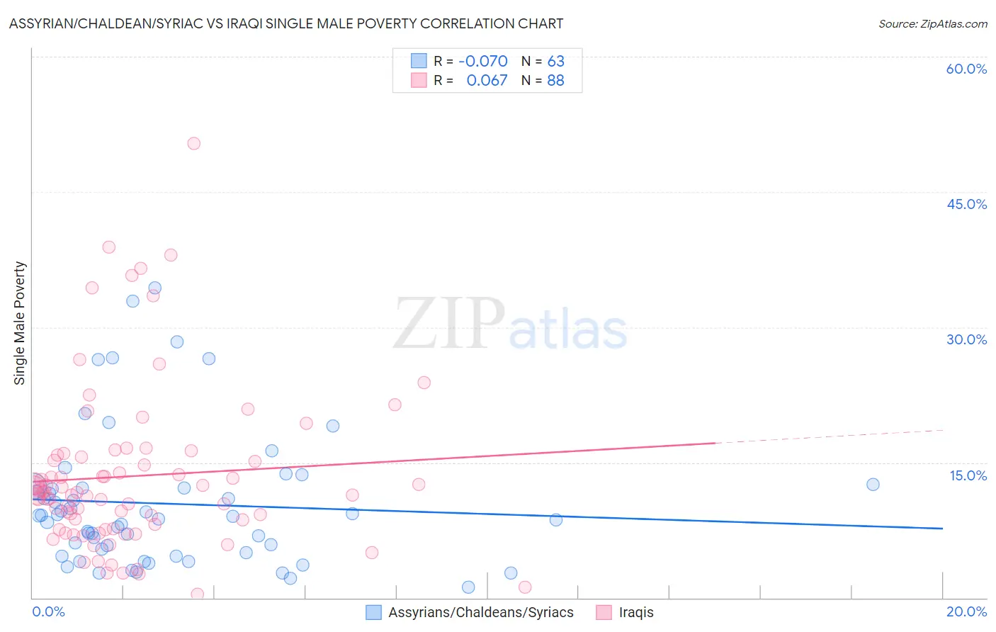 Assyrian/Chaldean/Syriac vs Iraqi Single Male Poverty