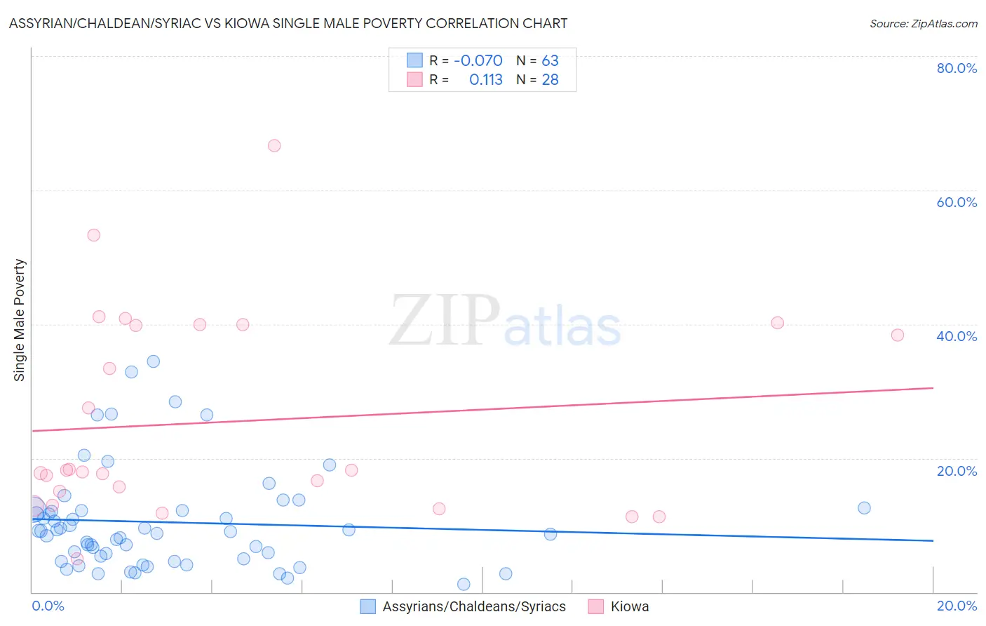 Assyrian/Chaldean/Syriac vs Kiowa Single Male Poverty