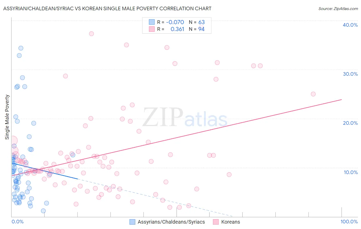 Assyrian/Chaldean/Syriac vs Korean Single Male Poverty