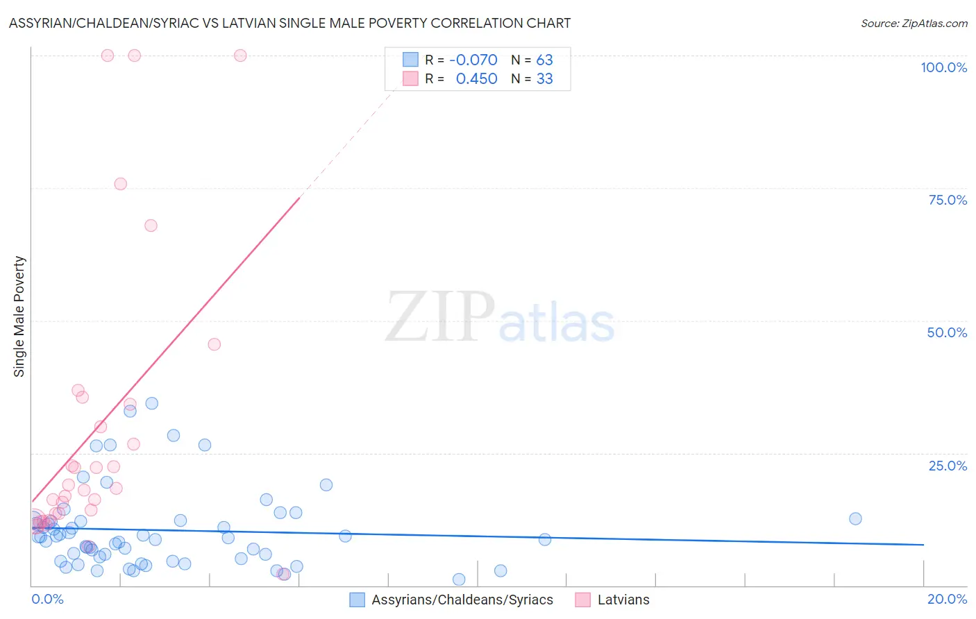 Assyrian/Chaldean/Syriac vs Latvian Single Male Poverty