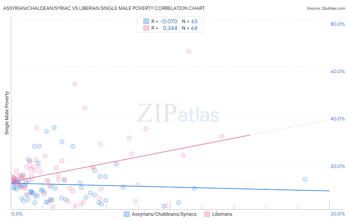 Assyrian/Chaldean/Syriac vs Liberian Single Male Poverty