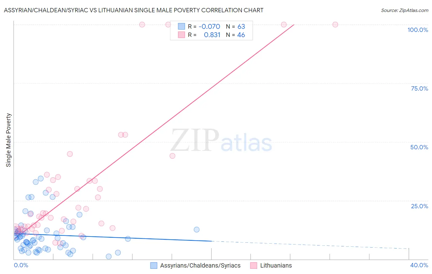 Assyrian/Chaldean/Syriac vs Lithuanian Single Male Poverty