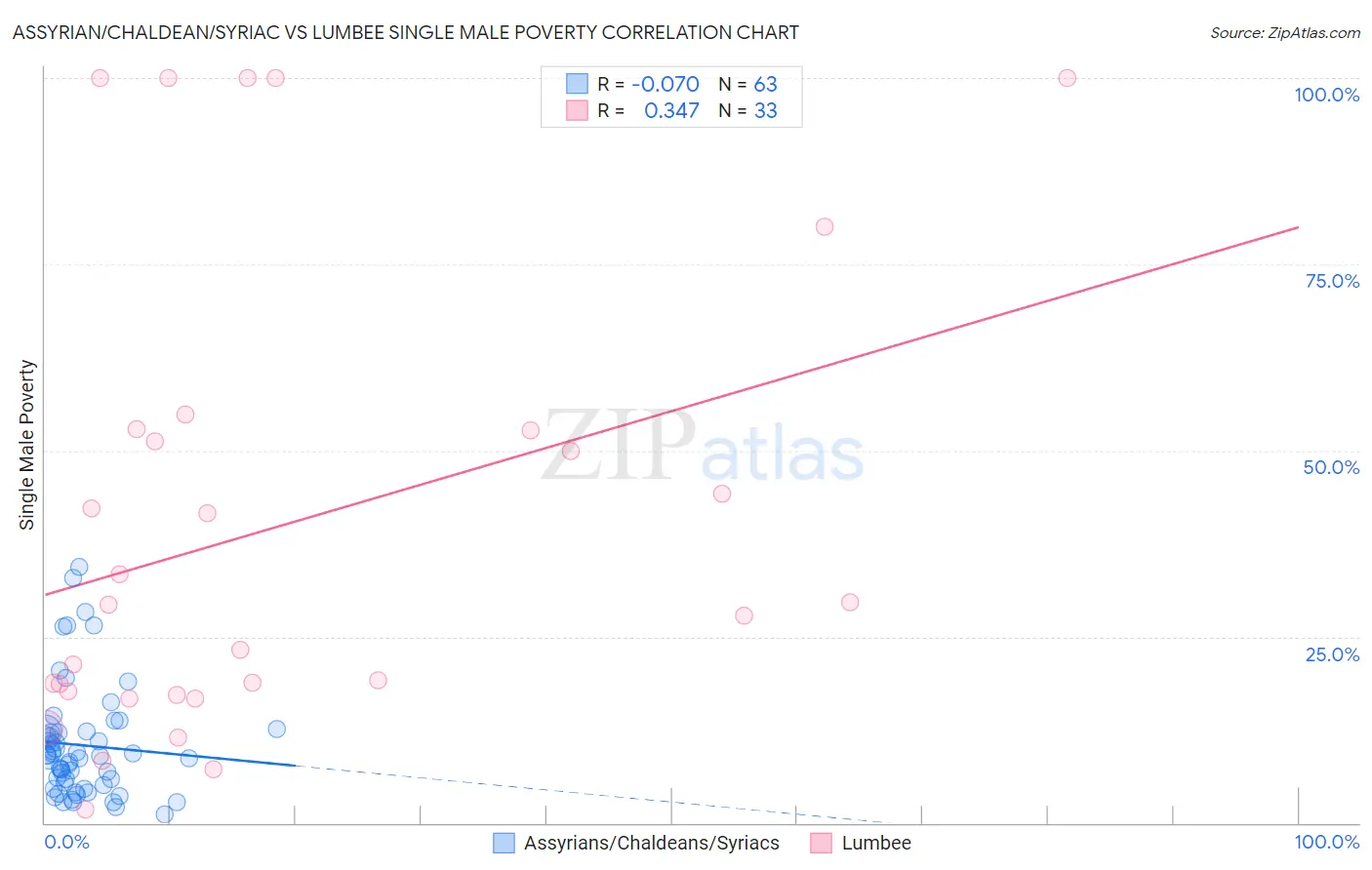 Assyrian/Chaldean/Syriac vs Lumbee Single Male Poverty