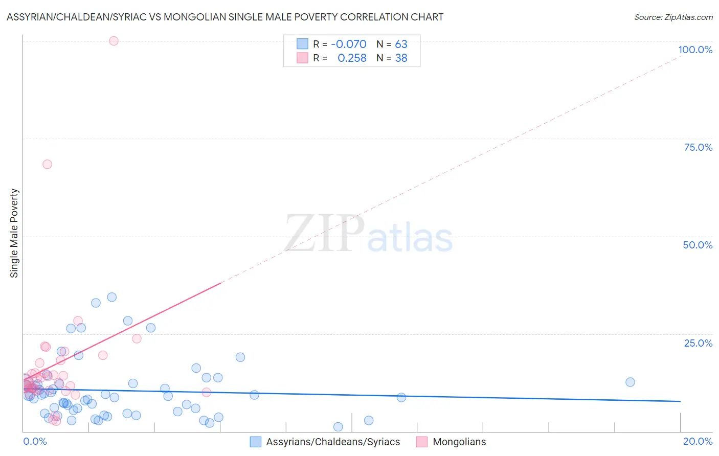 Assyrian/Chaldean/Syriac vs Mongolian Single Male Poverty