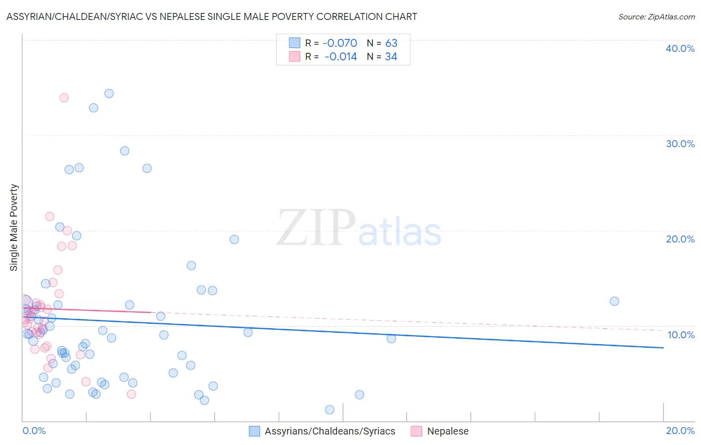 Assyrian/Chaldean/Syriac vs Nepalese Single Male Poverty