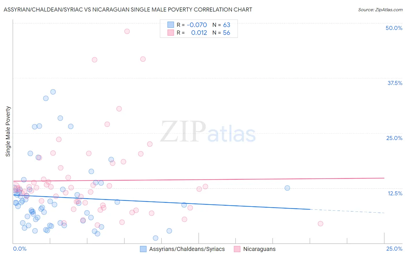 Assyrian/Chaldean/Syriac vs Nicaraguan Single Male Poverty