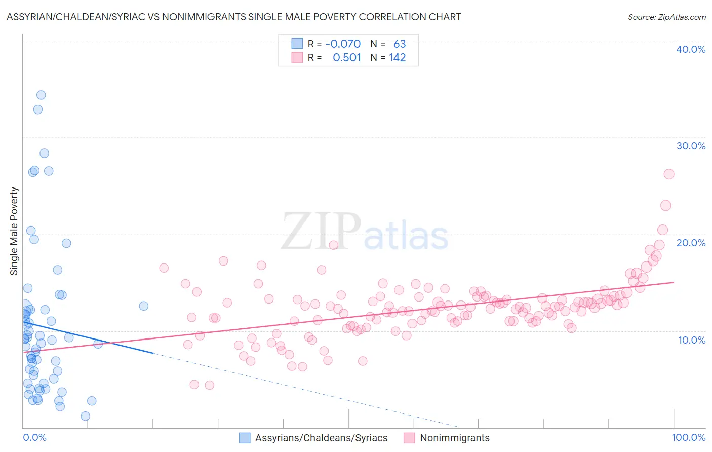 Assyrian/Chaldean/Syriac vs Nonimmigrants Single Male Poverty