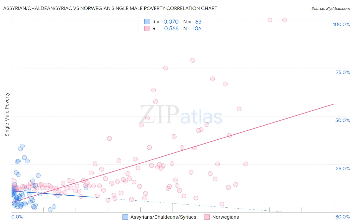 Assyrian/Chaldean/Syriac vs Norwegian Single Male Poverty
