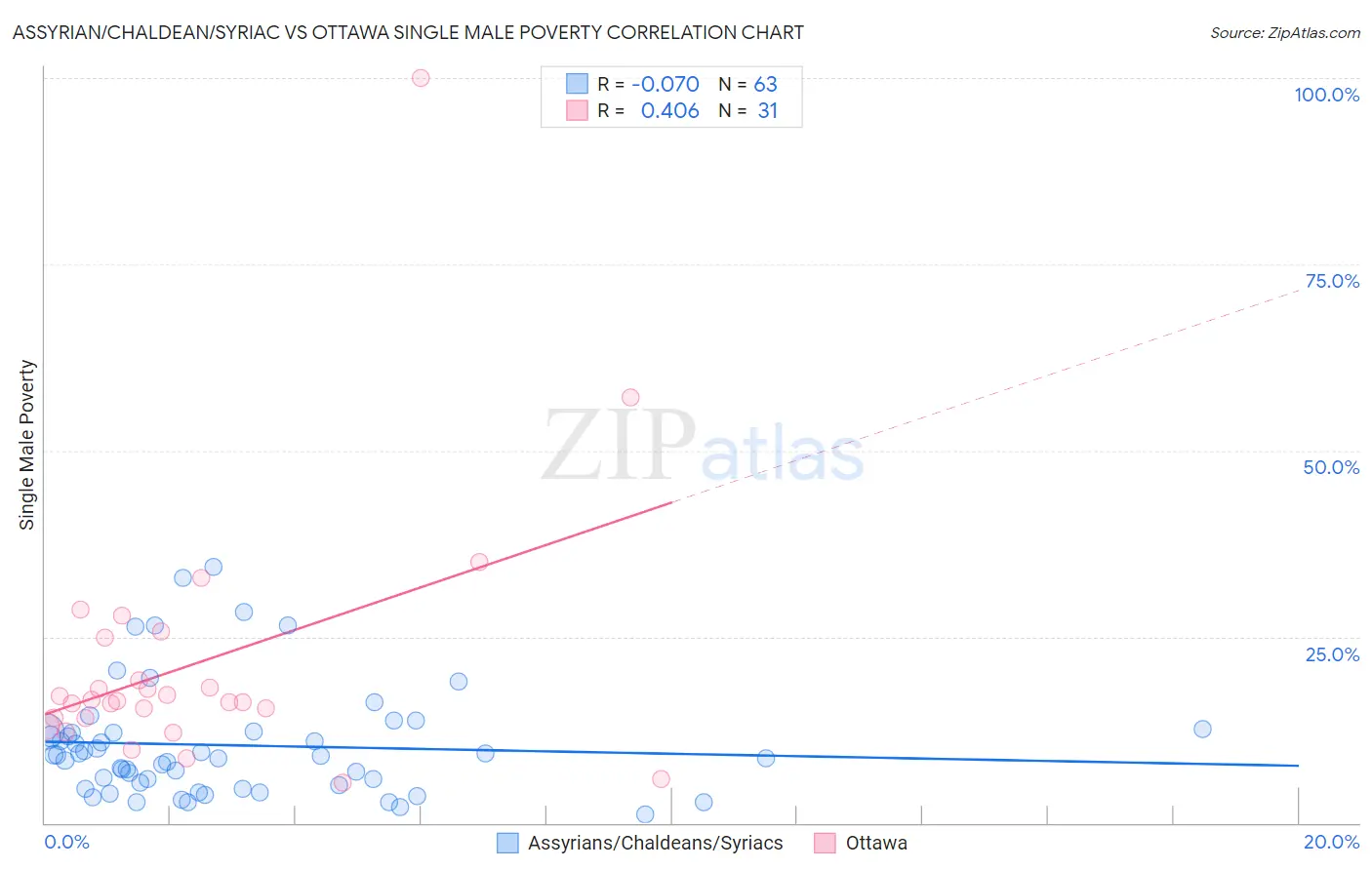 Assyrian/Chaldean/Syriac vs Ottawa Single Male Poverty