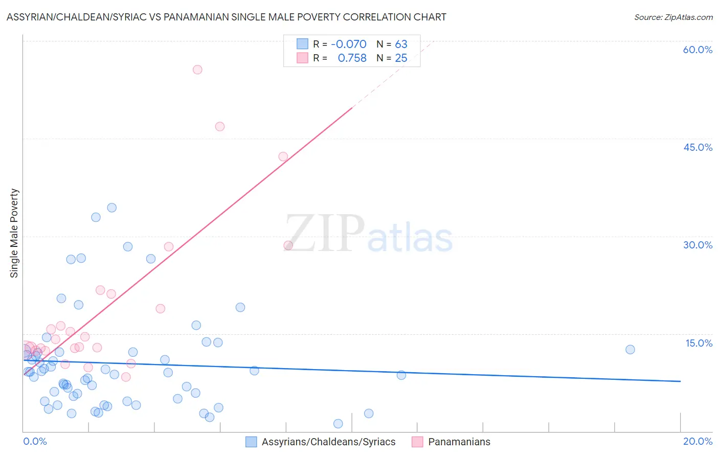 Assyrian/Chaldean/Syriac vs Panamanian Single Male Poverty
