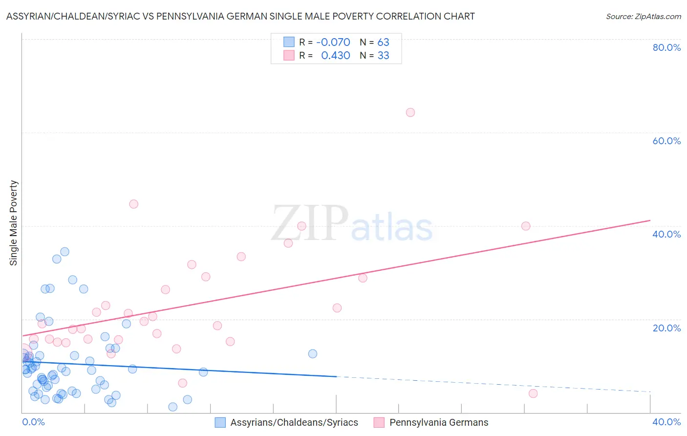 Assyrian/Chaldean/Syriac vs Pennsylvania German Single Male Poverty